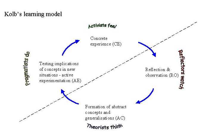 Kolb's learning model