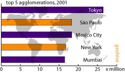 top 5 agglomerations